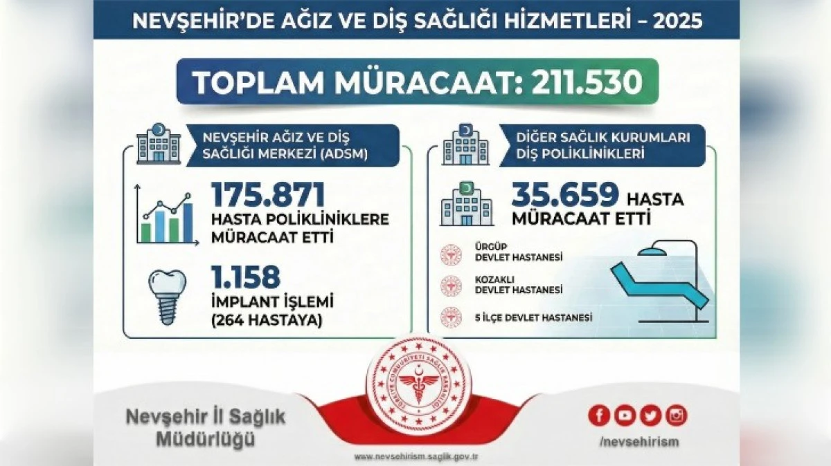 211 BİN KİŞİYE DİŞ TEDAVİSİ G&Ouml;RD&Uuml; 