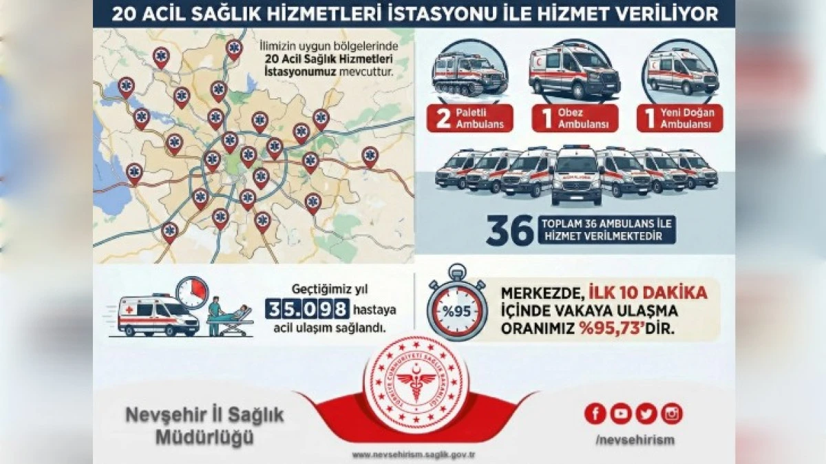 NEVŞEHİR'DE TAM DONANIMLI 36 AMBULANS VAR 